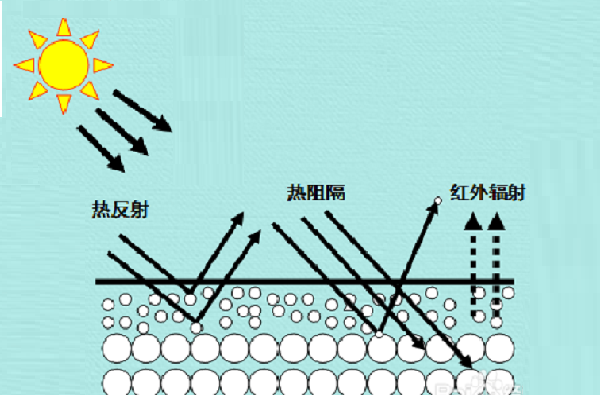 反射隔熱涂料有效果嗎？有哪些特點(diǎn)？